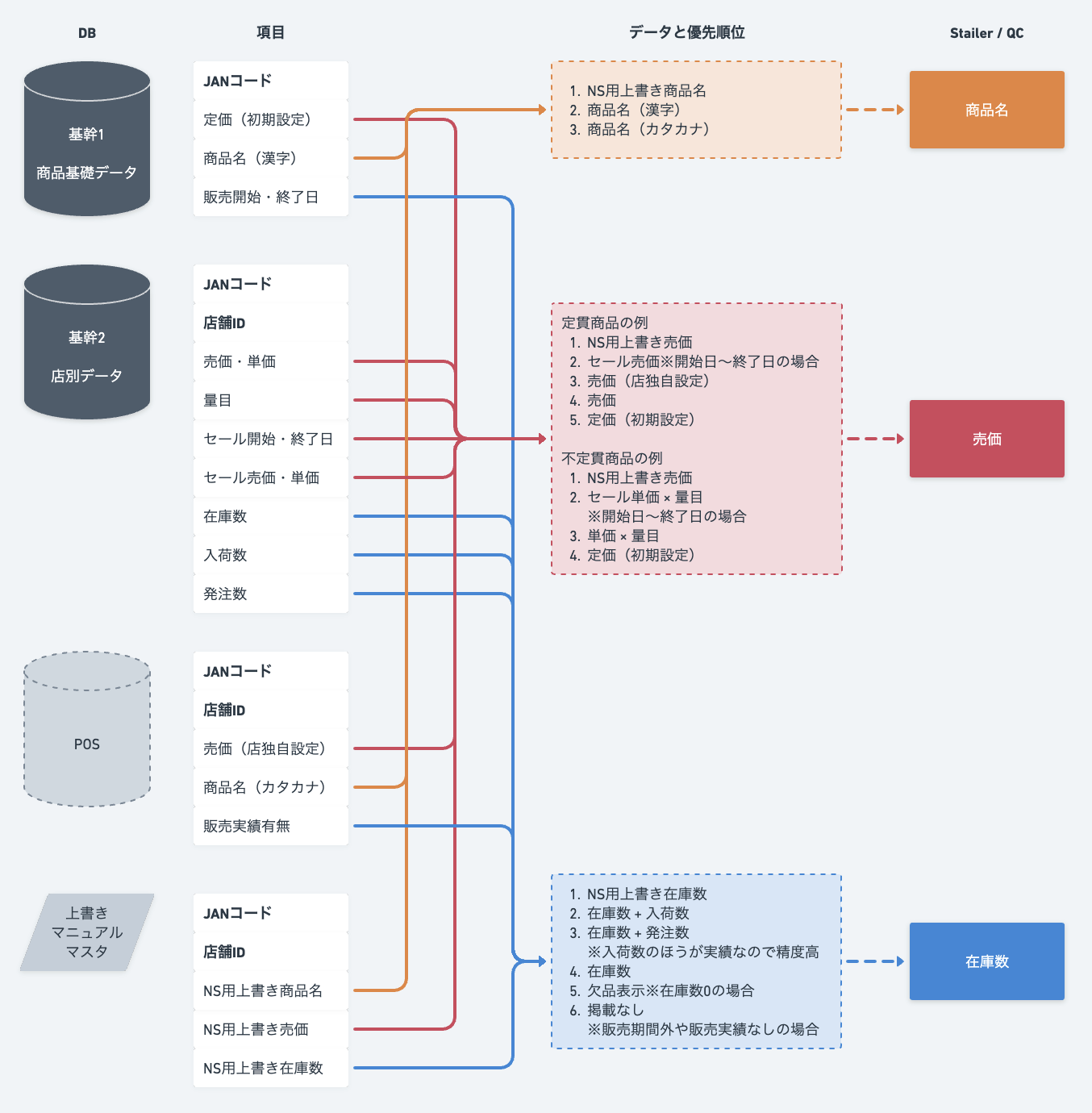 データプロダクトにおける商品名・売価・在庫数の生成に向けた概念図